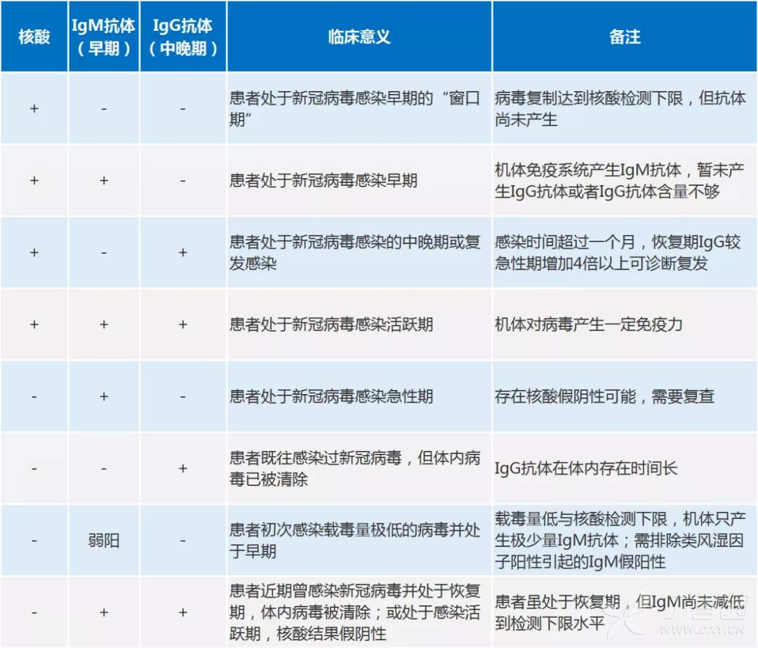 核酸与IgG、IgM抗体联合检测的结果解读