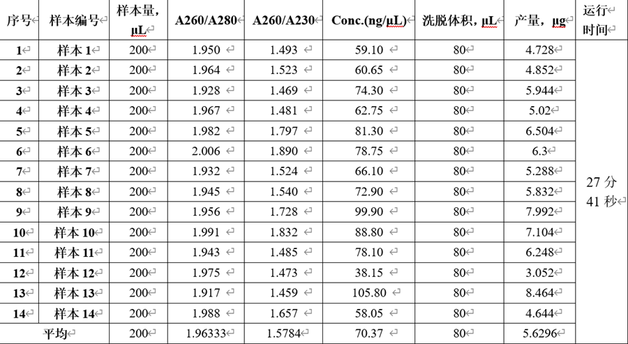  新鲜人全血基因组提取测量结果