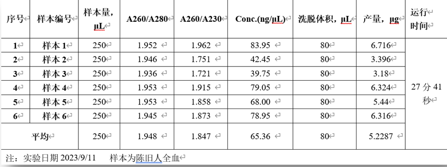 表2 陈旧人全血基因组提取测量结果
